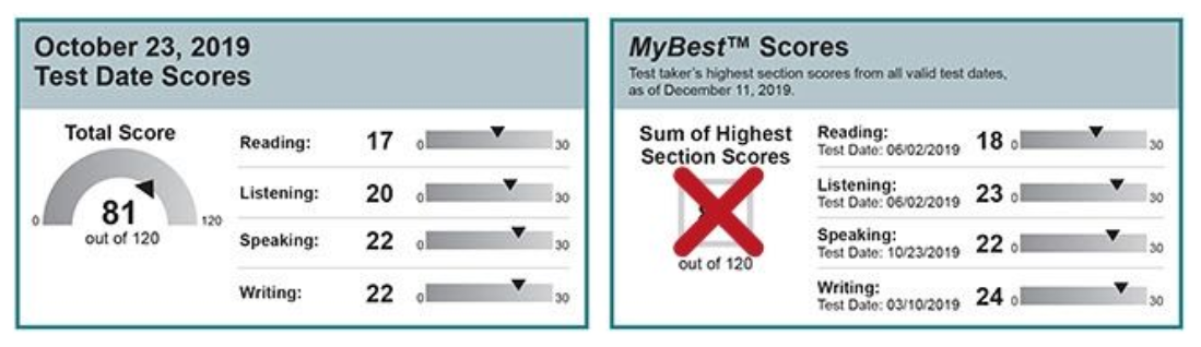 My best scores - Test taker's highest section scores from all valid test dates as of December 11, 2019